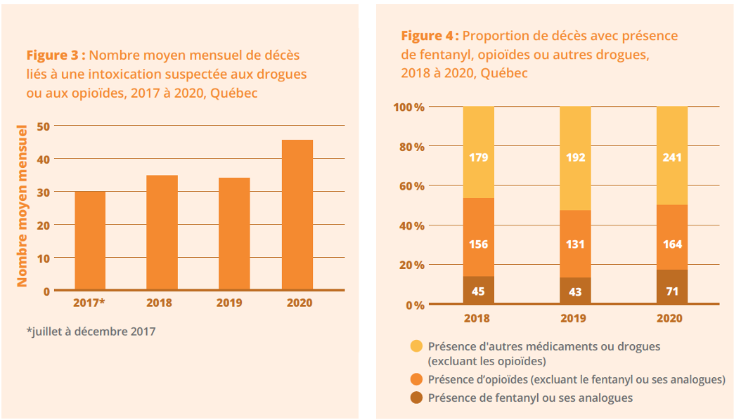 Figures 3 4 Opioides