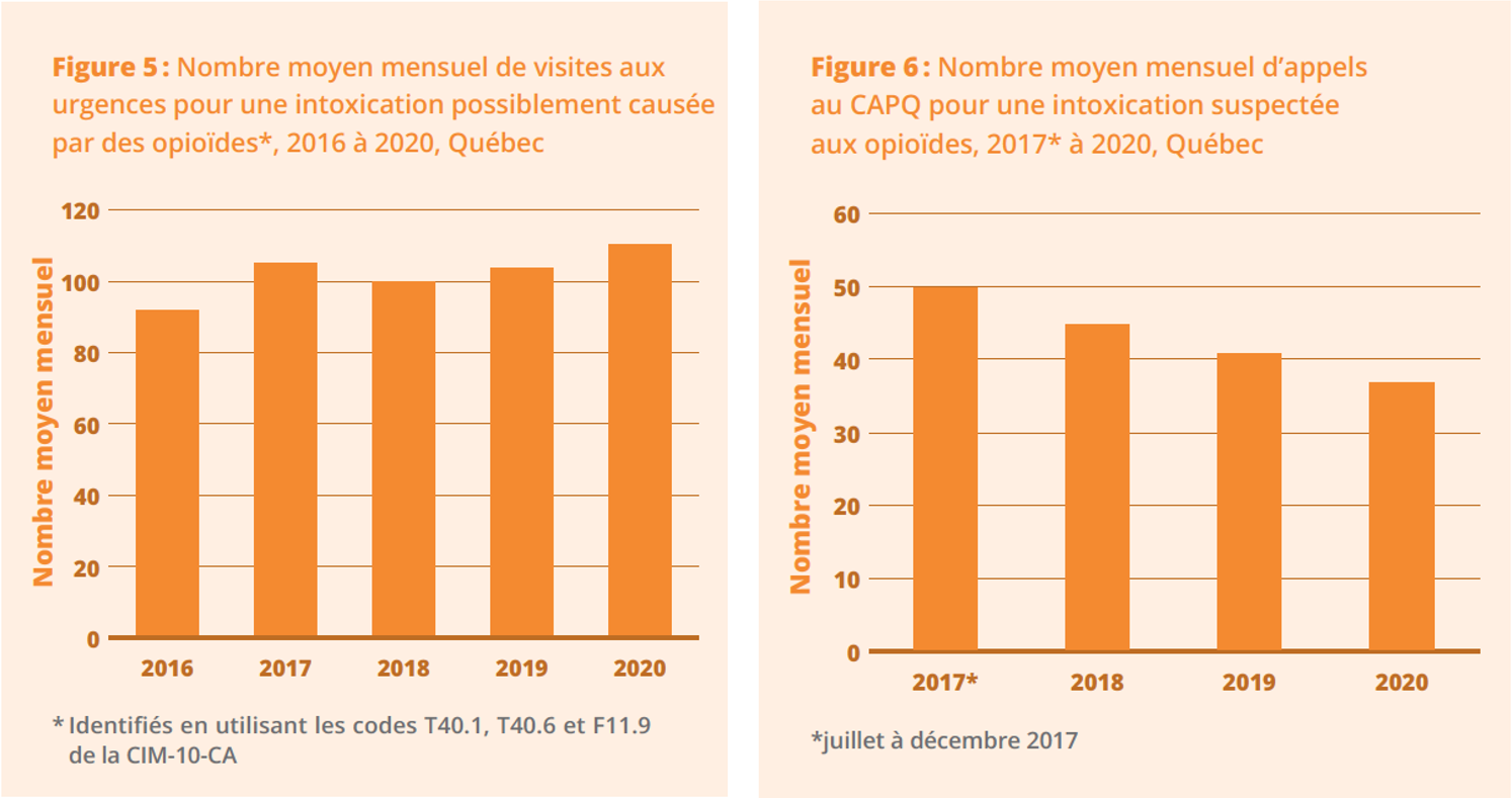 Figures 5 6 Opioides