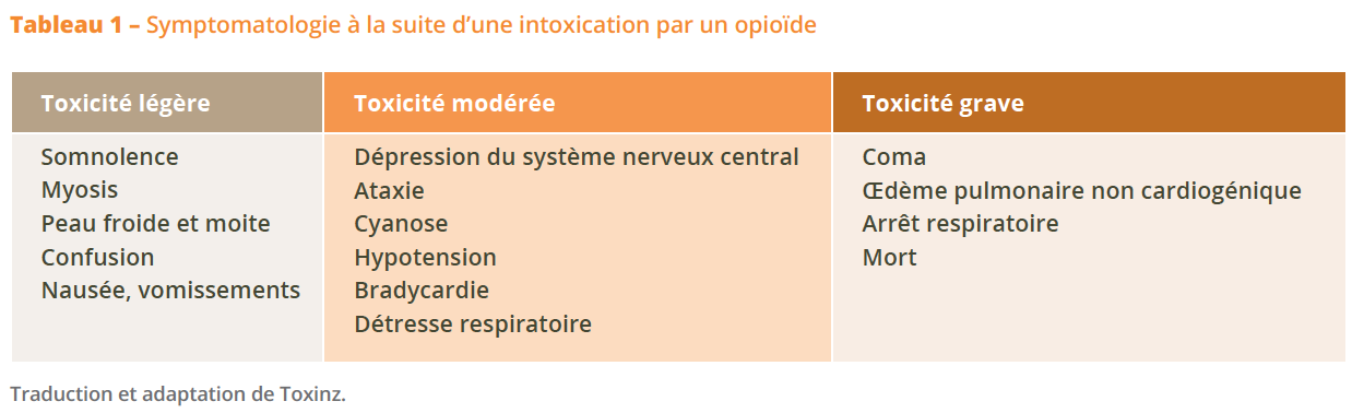 Tableau 1 Opioides