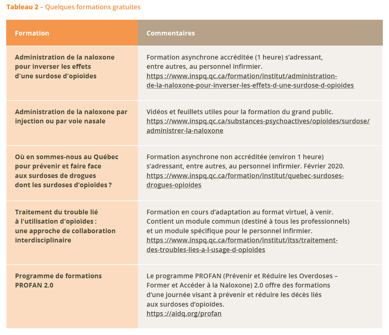 Tableau 2 Opioides